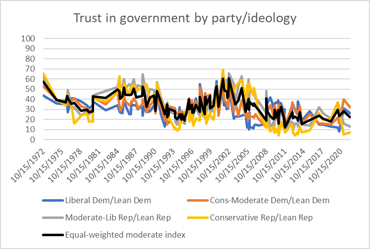 Trust in government by party and ideology