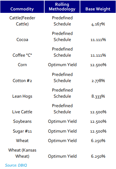 DBA ETF weights by commodity