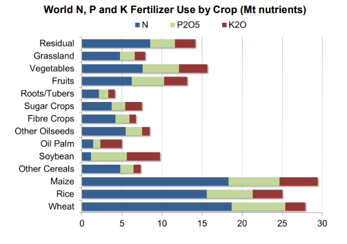 world fertilizer use by crop