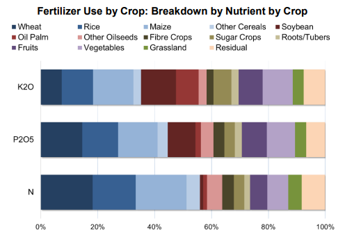 fertilizer use by crop by nutrient