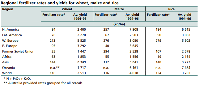 fertilizer application rates and yields for cereals