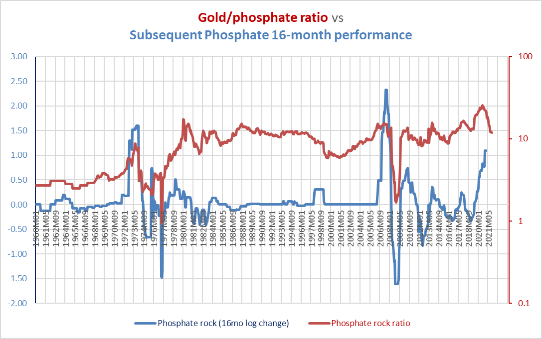 gold/phosphate ratio and subsequent phosphate price performance