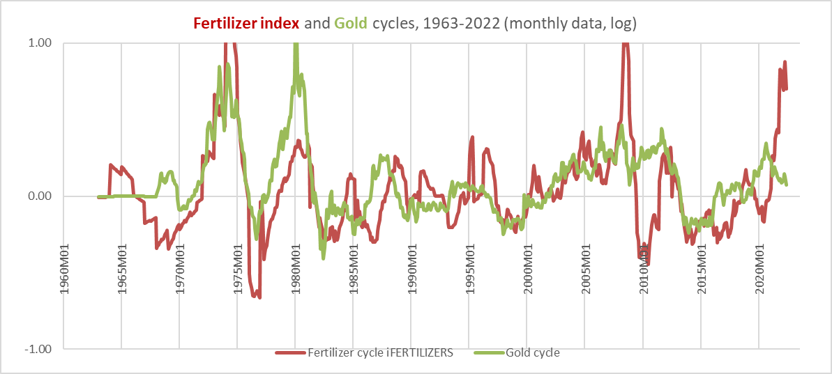 fertilizer and gold cycles