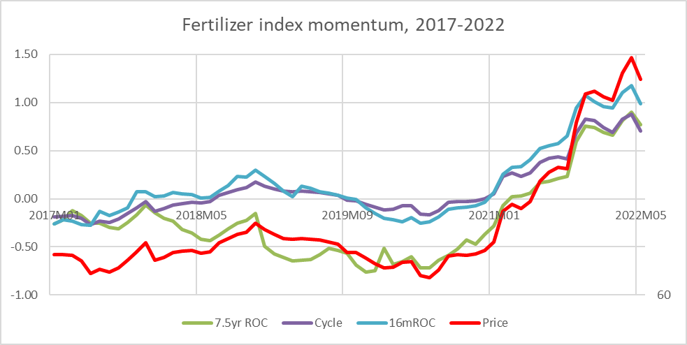 fertilizer prices and rates of change