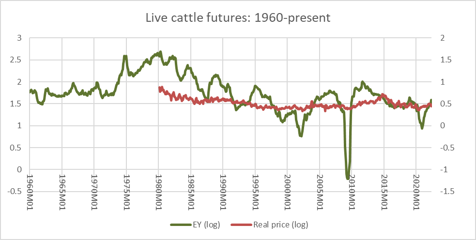 live cattle futures vs S&P 500 earnings yield