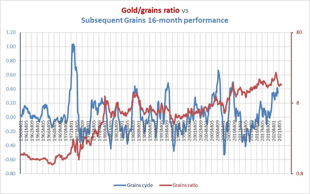 gold/grain ratio vs subsequent grain performance