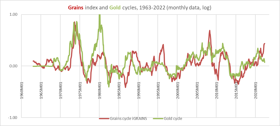grain and gold cycles