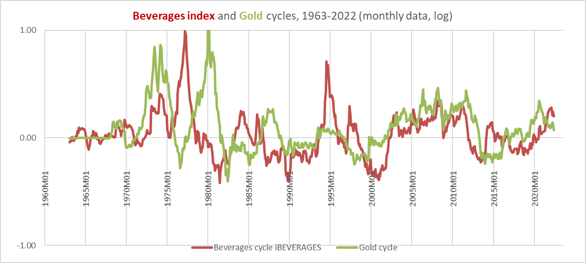 beverage commodity cycles and gold cycles