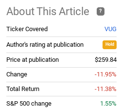 VUG Fund Performance Since Last Review