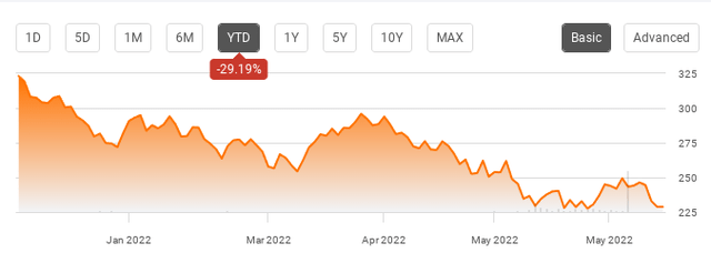 VUG ETF YTD Performance