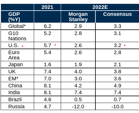 GDP Growth Estimates