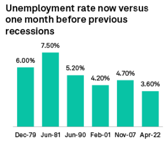 Unemployment Rates Prior To The Start of Recessions
