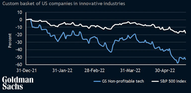 US companies in innovative industries YTD Performance
