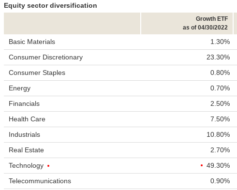 VUG Sector Weightings