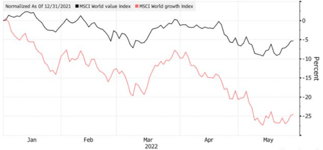 Value vs Growth Return