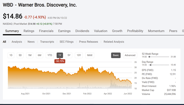 Warner Bros. Discovery Stock Price History And Key Valuation Measures