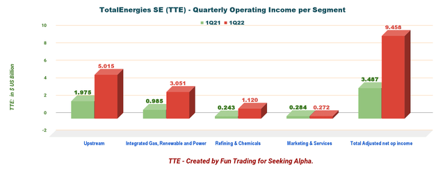 TotalEnergies quarterly operating income