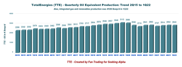 TTE oil equivalent production