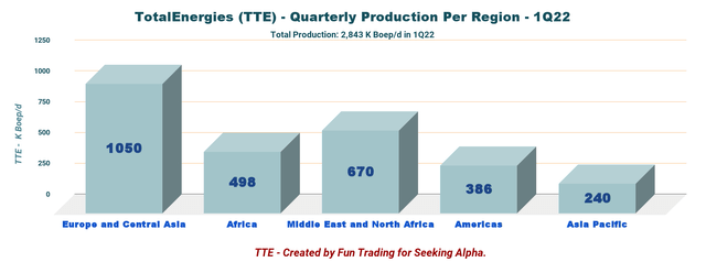 TTE production per region