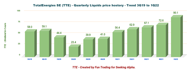 TotalEnergies Liquids price history
