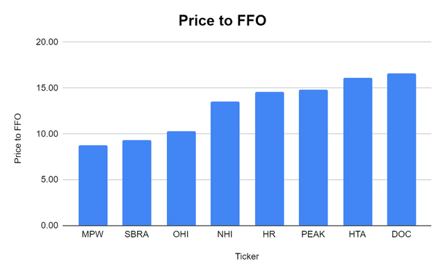 MPW vs Peers - Price to FFO