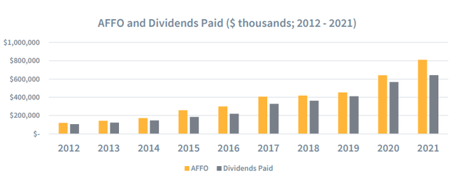 Medical Properties Trust AFFO and Dividends