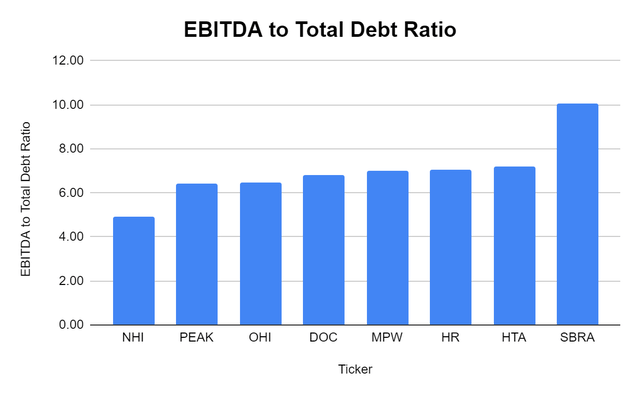 Medical Properties Trust - EBITDA to Total Debt