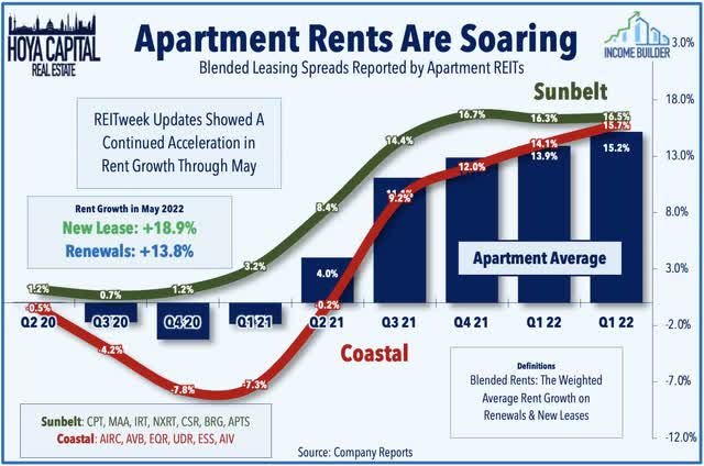 apartment rent growth 2022 040