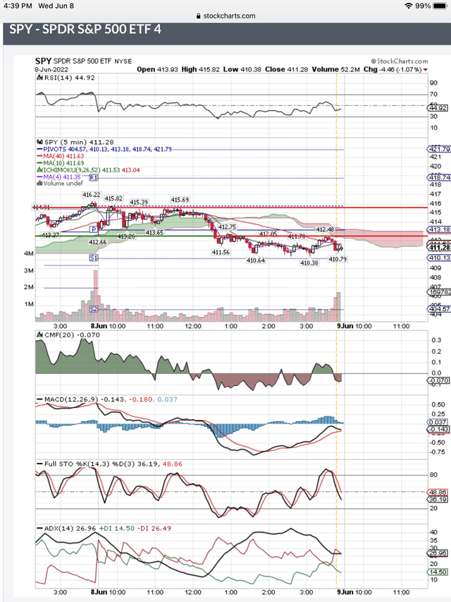 SPY Pulls Back To Test Support