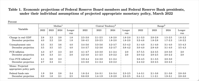 Economic projections - FOMC