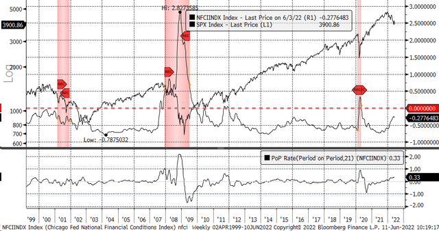 NFCI Index and SPX Index