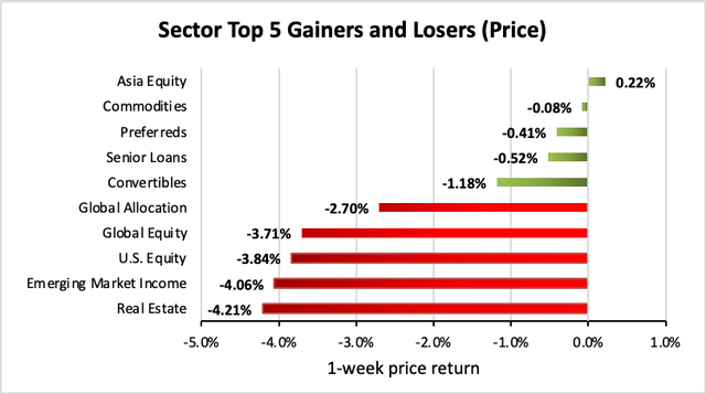 Sector top 5 gainers and losers