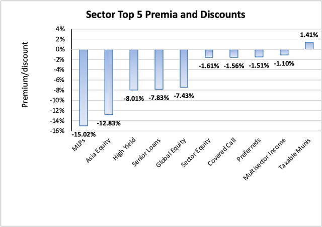 Sector Top 5 premia and discount 
