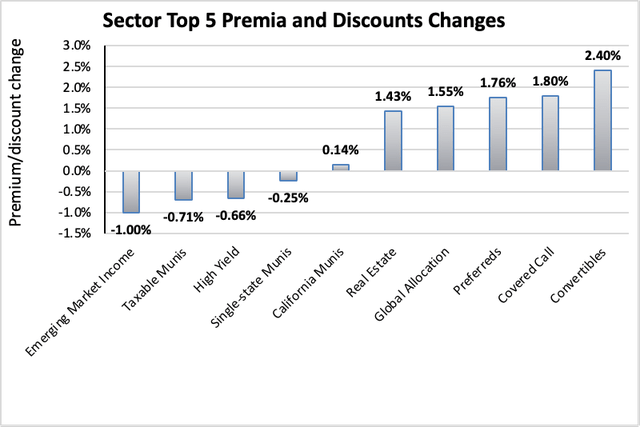 Sector top 5 premia and discounts changes 