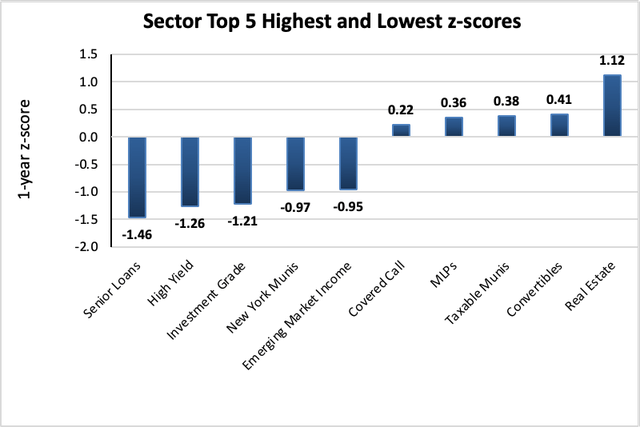 Sector top 5 highest and lowest z-scores