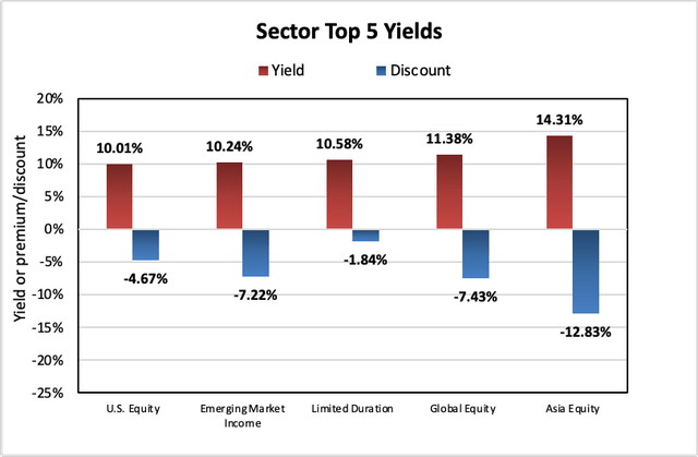 Sector top 5 yields 