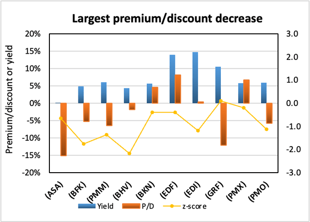 Largest premium/ discount decrease 
