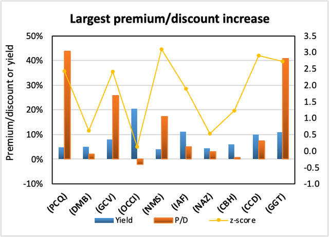 largest premium/ discount increase 