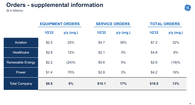 GE order intake