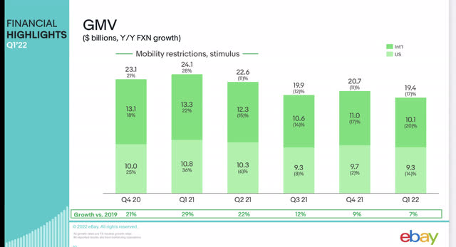 EBay GMV trends