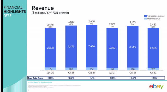 EBay revenue trends