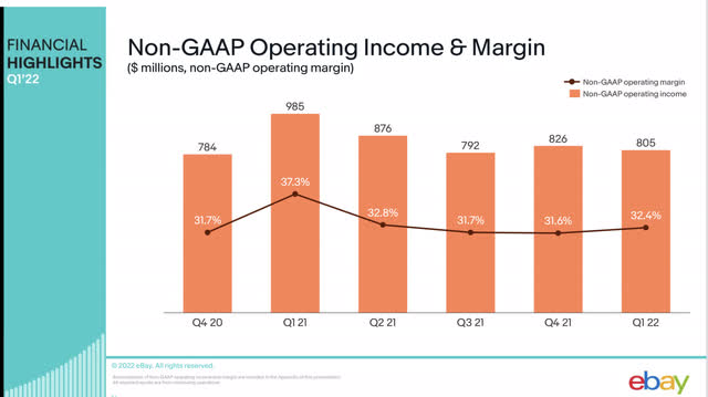 EBay operating income trends