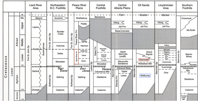 Schematic stratigraphy of the Manville Group, with the Clearwater Formation and equivalent Spirit River Formation highlighted along with the McMurray oil sands.