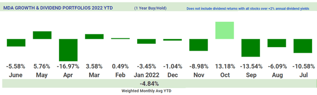 1 Year Growth & Dividend returns