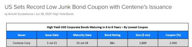 US record low junk bond coupon