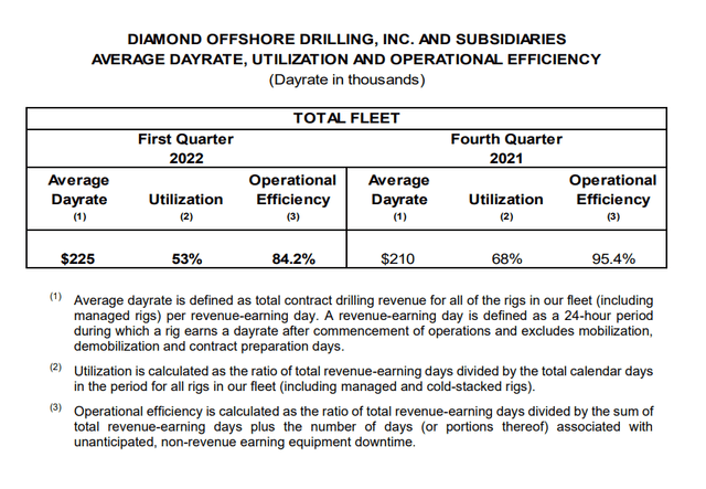 Diamond Offshore Drilling - Average dayrate and utilization