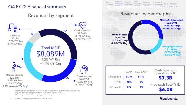 Medtronic Financial Performance 4Q 2022