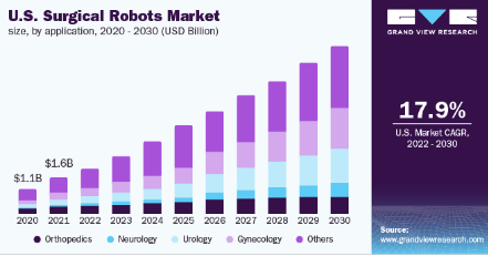 U.S. Surgical Robots Market