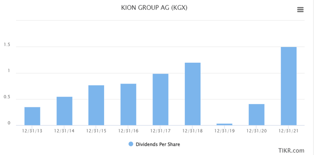 KION Group Dividend