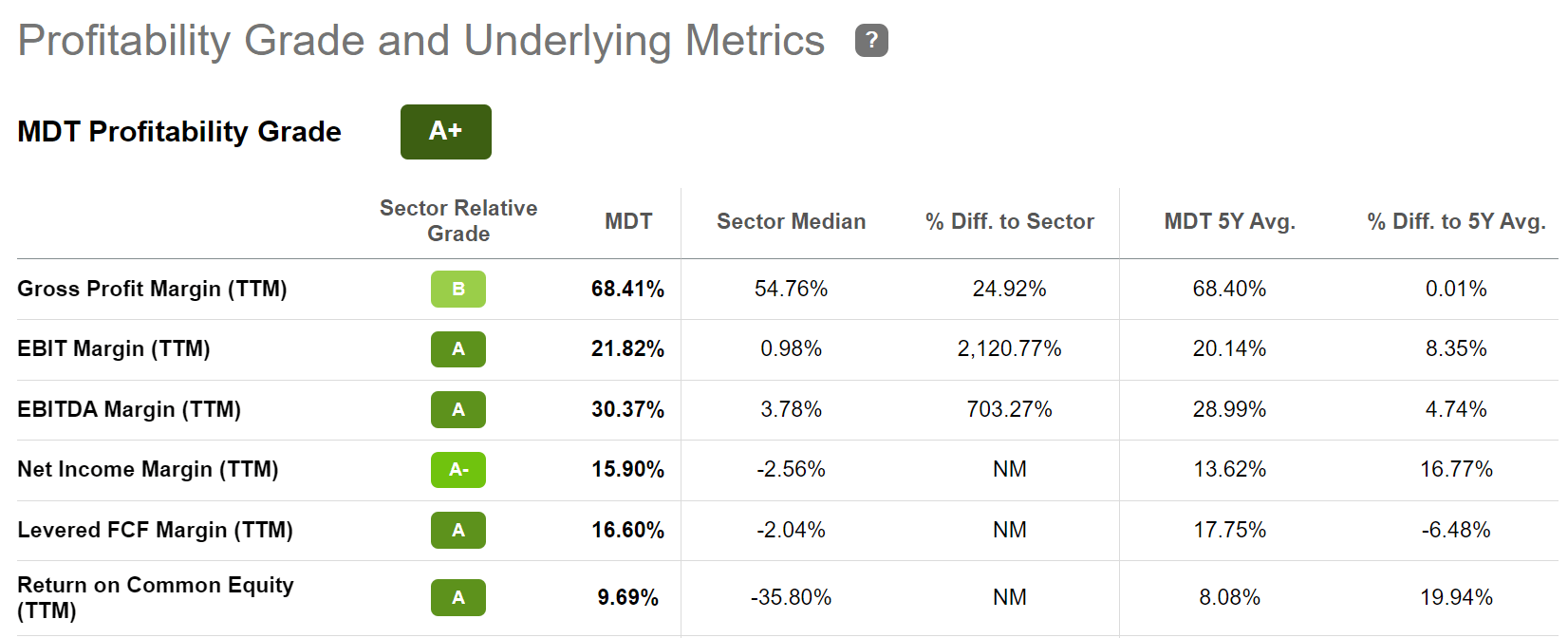 Medtronic A Buy For Growing And Capital Appreciation (NYSEMDT